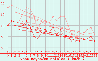 Courbe de la force du vent pour Muehldorf