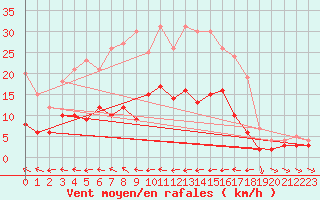Courbe de la force du vent pour Kaisersbach-Cronhuette