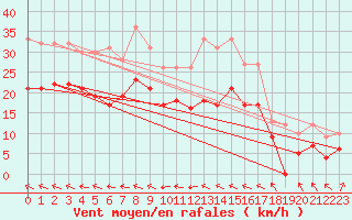 Courbe de la force du vent pour Evreux (27)
