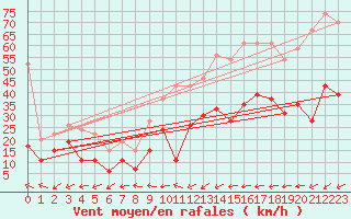 Courbe de la force du vent pour Marignane (13)