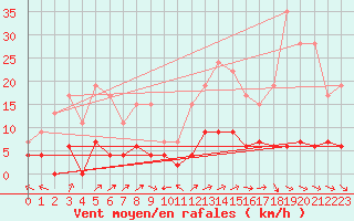 Courbe de la force du vent pour Guret Saint-Laurent (23)