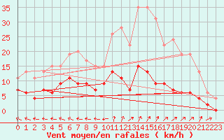 Courbe de la force du vent pour Guret Saint-Laurent (23)
