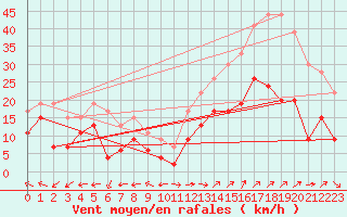 Courbe de la force du vent pour Grenoble/St-Etienne-St-Geoirs (38)