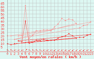 Courbe de la force du vent pour Schmuecke