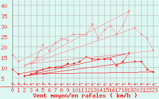 Courbe de la force du vent pour Wittenberg