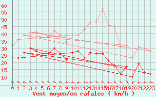 Courbe de la force du vent pour Cap Corse (2B)