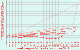 Courbe de la force du vent pour Mont-Saint-Vincent (71)