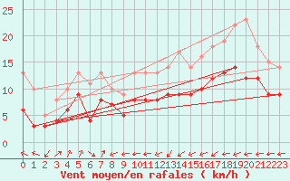 Courbe de la force du vent pour Ploumanac