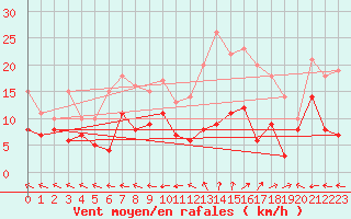 Courbe de la force du vent pour Aurillac (15)