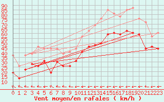 Courbe de la force du vent pour Brignogan (29)