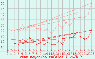 Courbe de la force du vent pour Lannion (22)