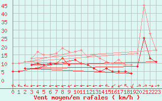 Courbe de la force du vent pour Waibstadt