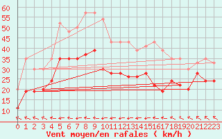 Courbe de la force du vent pour Cap Corse (2B)