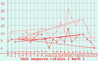 Courbe de la force du vent pour Saint-Quentin (02)