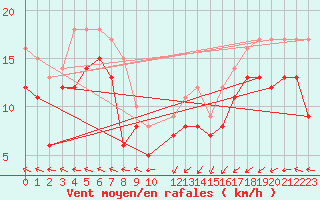 Courbe de la force du vent pour Cap de la Hague (50)
