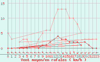Courbe de la force du vent pour Dounoux (88)