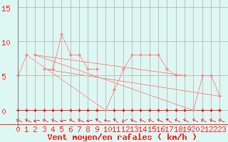 Courbe de la force du vent pour Herbault (41)