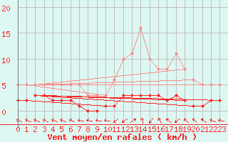 Courbe de la force du vent pour San Chierlo (It)