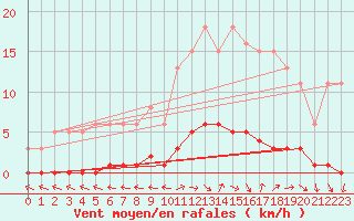 Courbe de la force du vent pour Dounoux (88)