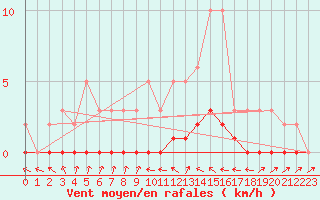 Courbe de la force du vent pour Douelle (46)