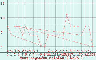 Courbe de la force du vent pour Weitra