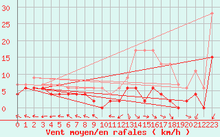 Courbe de la force du vent pour Guret Saint-Laurent (23)