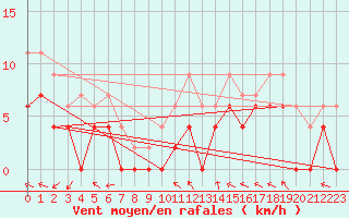Courbe de la force du vent pour Nancy - Ochey (54)