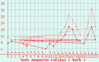 Courbe de la force du vent pour Abbeville (80)