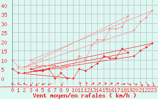 Courbe de la force du vent pour Le Mans (72)