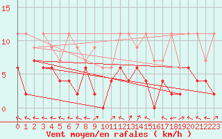 Courbe de la force du vent pour Engelberg