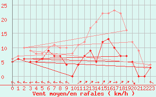 Courbe de la force du vent pour Saint-Dizier (52)