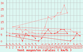 Courbe de la force du vent pour Carpentras (84)