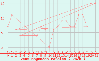 Courbe de la force du vent pour Galeao