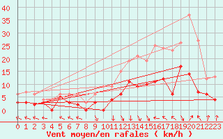 Courbe de la force du vent pour Epinal (88)