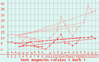 Courbe de la force du vent pour Saint-Auban (04)