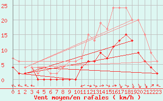 Courbe de la force du vent pour Prigueux (24)