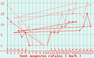Courbe de la force du vent pour Albert-Bray (80)