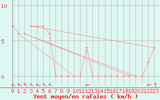 Courbe de la force du vent pour Nambour