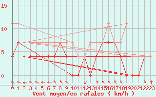 Courbe de la force du vent pour Bruxelles (Be)