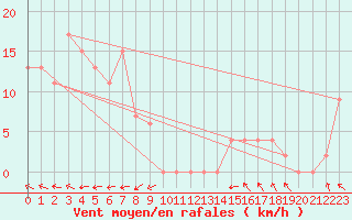 Courbe de la force du vent pour Murganella