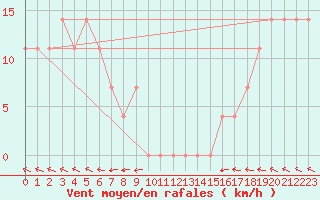 Courbe de la force du vent pour Dimitrovgrad