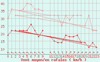 Courbe de la force du vent pour Rujiena