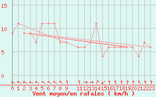 Courbe de la force du vent pour El Oued