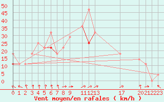 Courbe de la force du vent pour Ona Ii