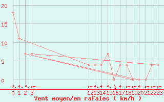 Courbe de la force du vent pour Lazaropole