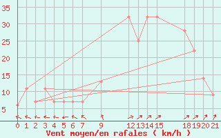 Courbe de la force du vent pour El Golea