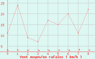 Courbe de la force du vent pour Creal Reef