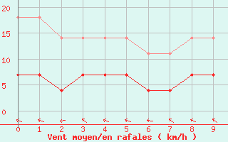 Courbe de la force du vent pour Itapeva