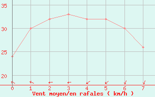 Courbe de la force du vent pour Dampier