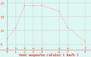 Courbe de la force du vent pour Honiara / Henderson